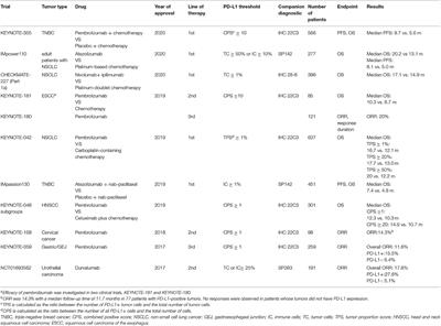 Progress and Challenges of Predictive Biomarkers for Immune Checkpoint Blockade